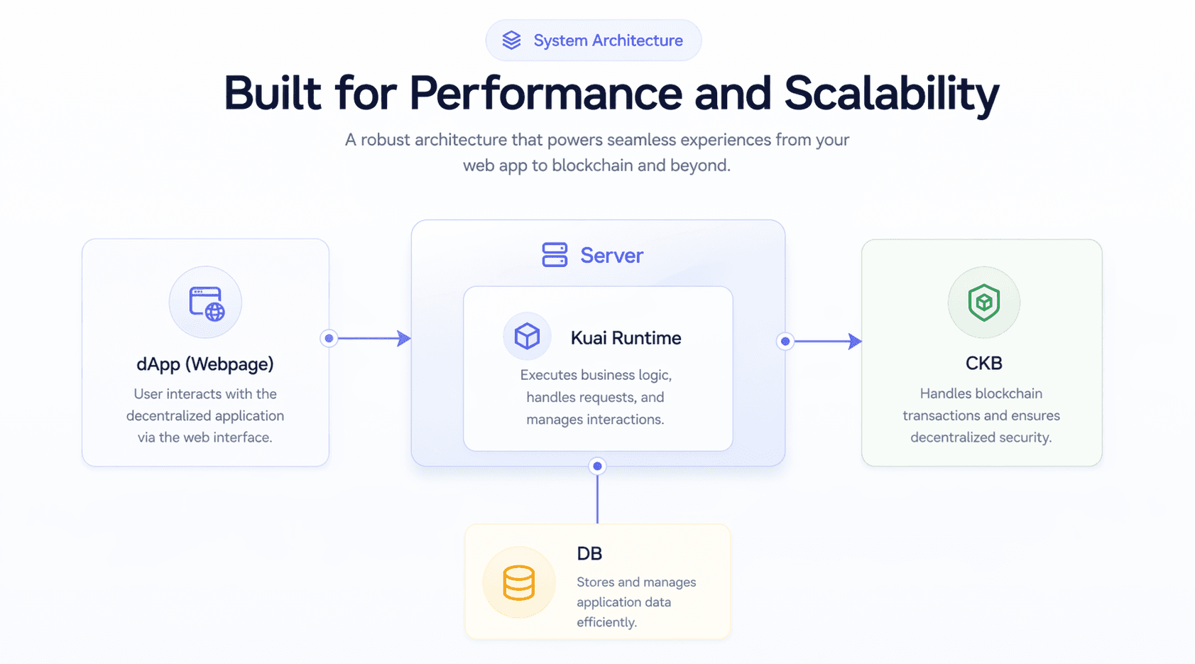 Distributed Paradigm