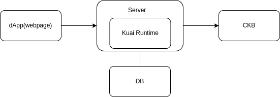 Kuai Framework Overview - Distributed system architecture diagram showing actor-based patterns and coordination mechanisms